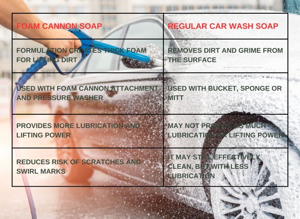 Foam Cannon Soap vs. Regular Car Wash Soap