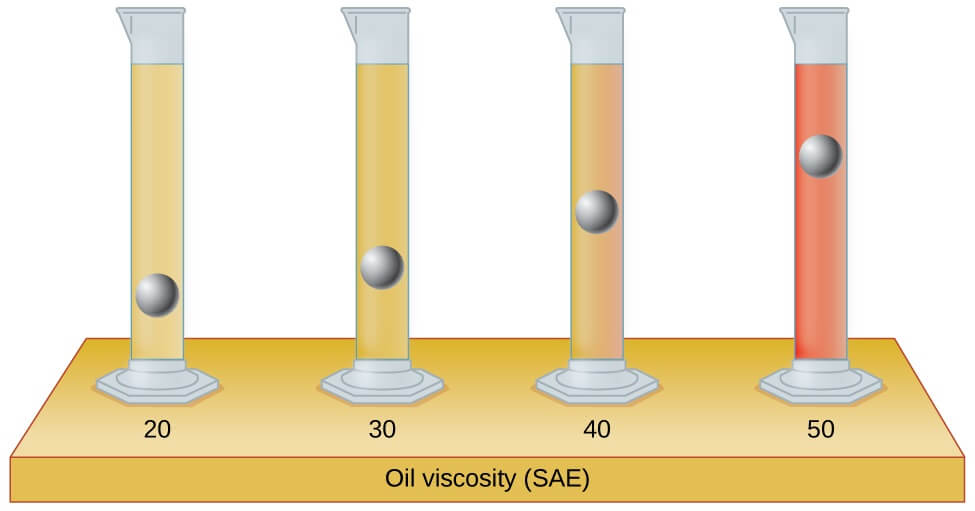 Understanding Viscosity of Oils